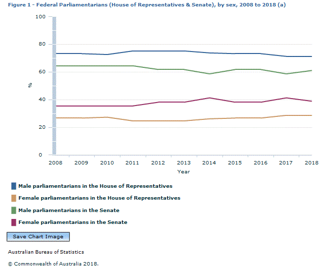 Graph Image for Figure 1 - Federal Parliamentarians (House of Representatives and Senate), by sex, 2008 to 2018 (a)